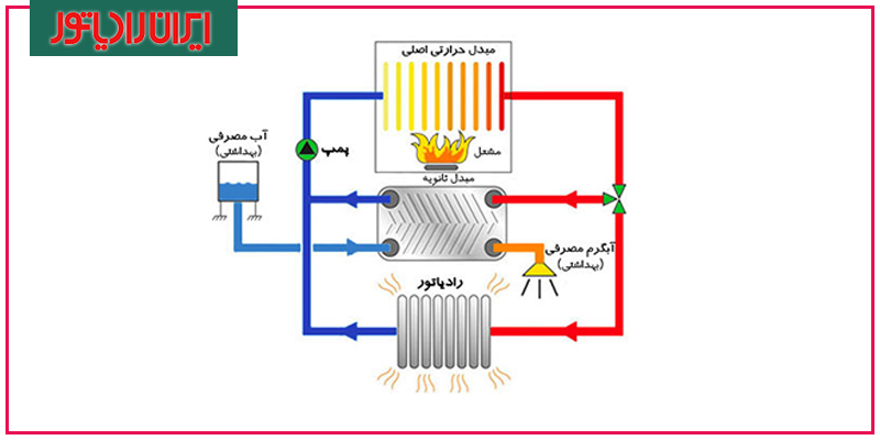 قیمت پکیج ایران رادیاتور 24000 دو مبدله